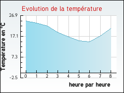Evolution de la temp�rature de la ville de Orgnac-l'Aven